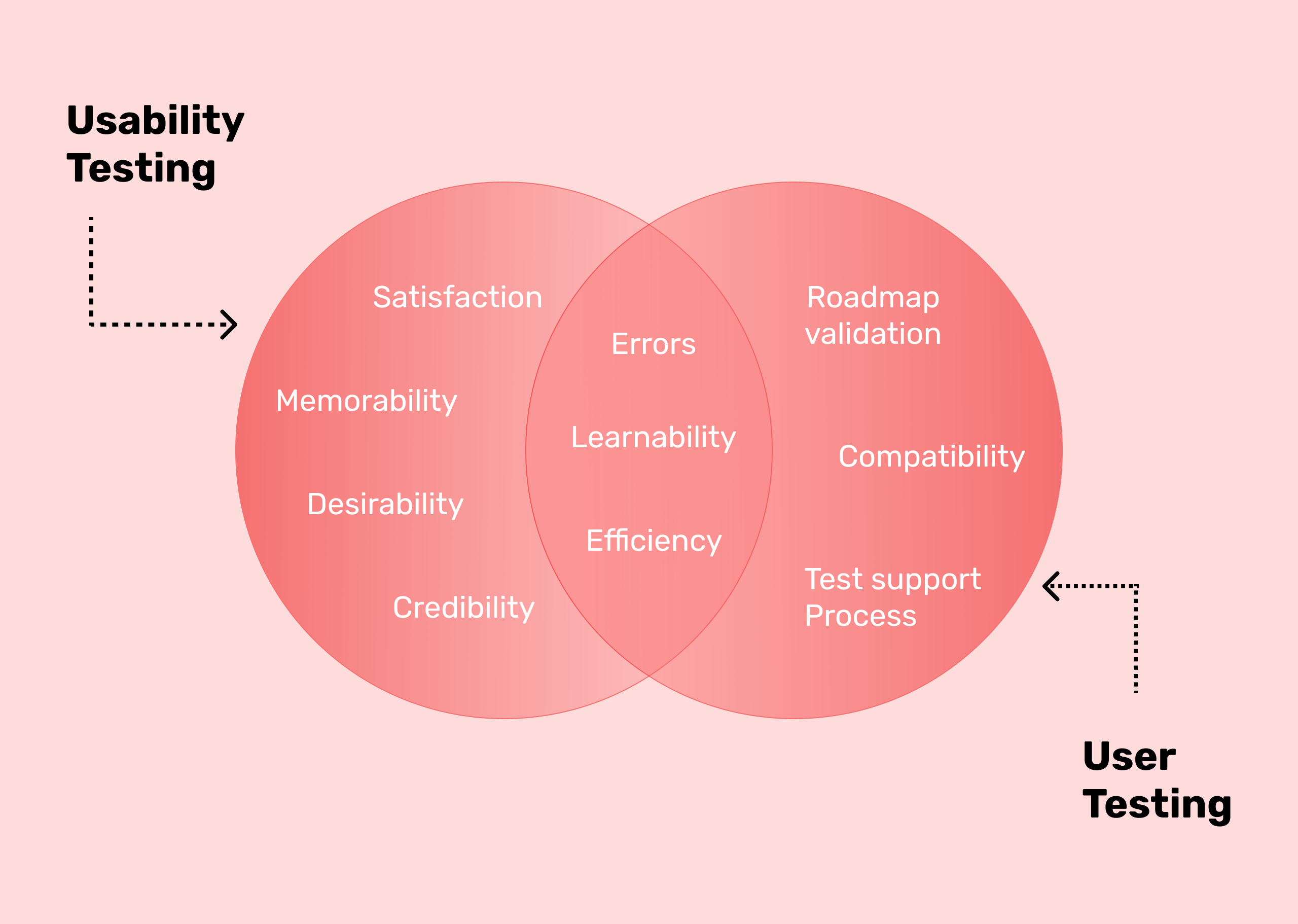 User Testing & Quality Assurance
